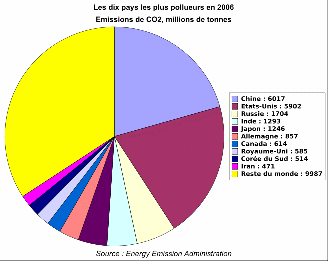 Les dix pays les plus pollueurs de 2006
